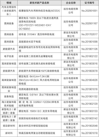 遠東電纜 以新產品新技術為引擎，驅動行業升級與技術普及